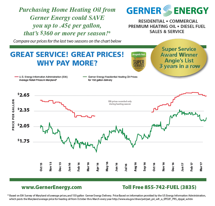 Today�s Heating Oil Price in Baltimore, MD Area Gerner