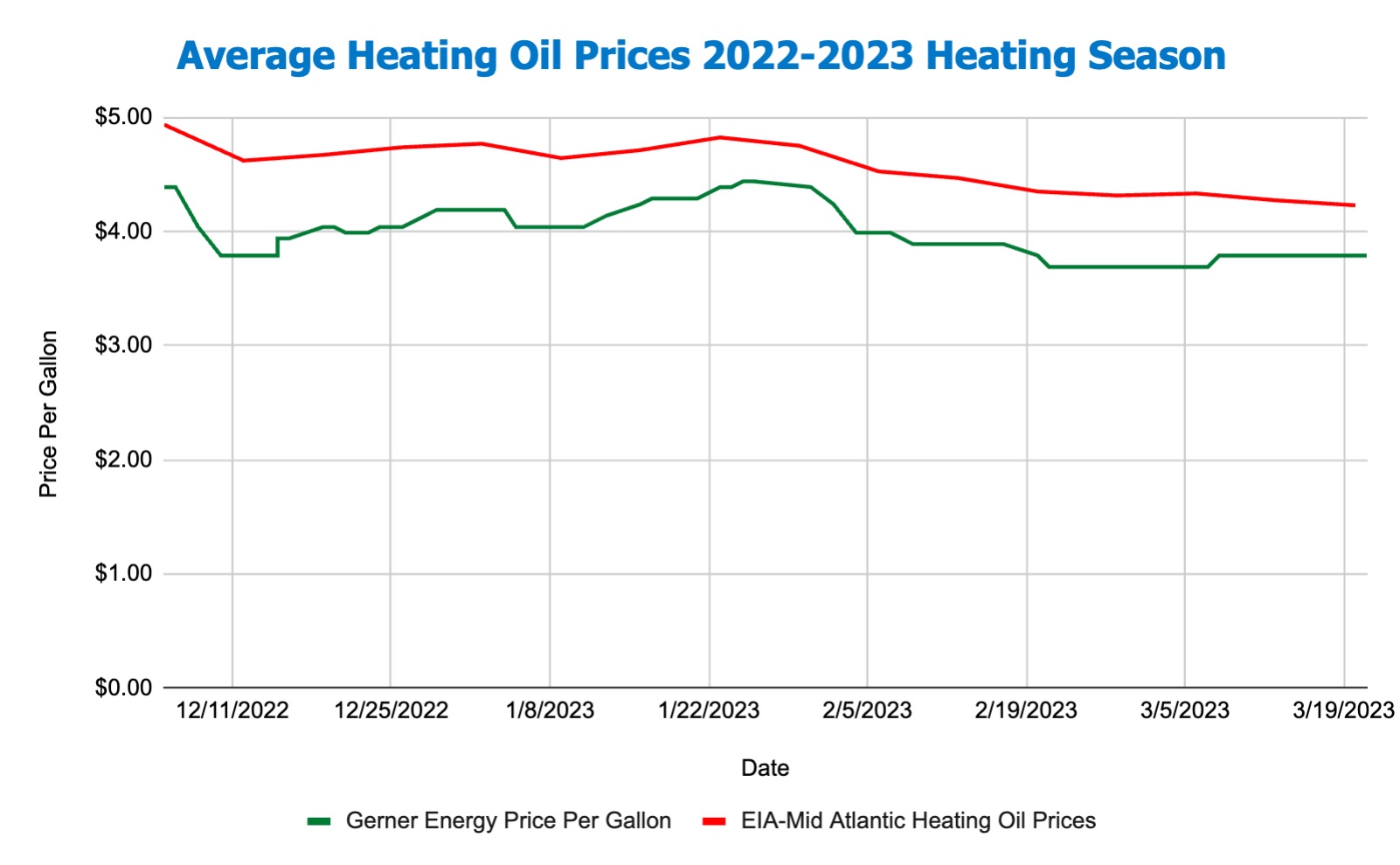 Today's Heating Oil Price in Baltimore, MD Area Gerner Energy