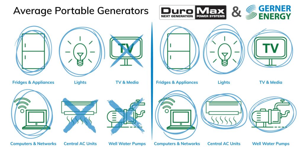 DuroMax Versus Whole Home Generator Comparison Chart
