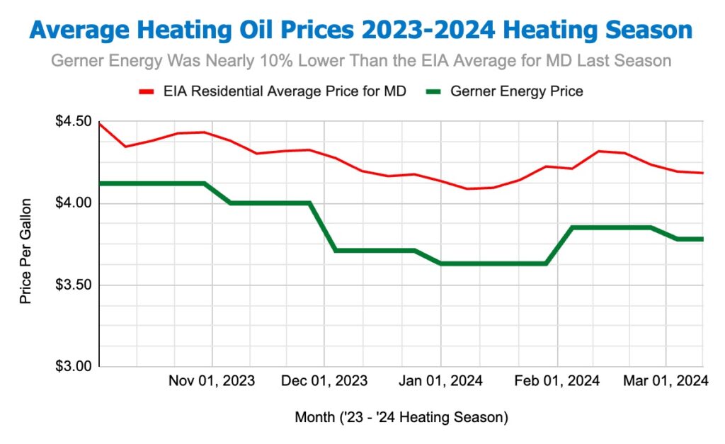 Average Heating Oil Prices in Maryland for 2023-2024. Gerner Energy was nearly 10% lower than the EIA average for MD.