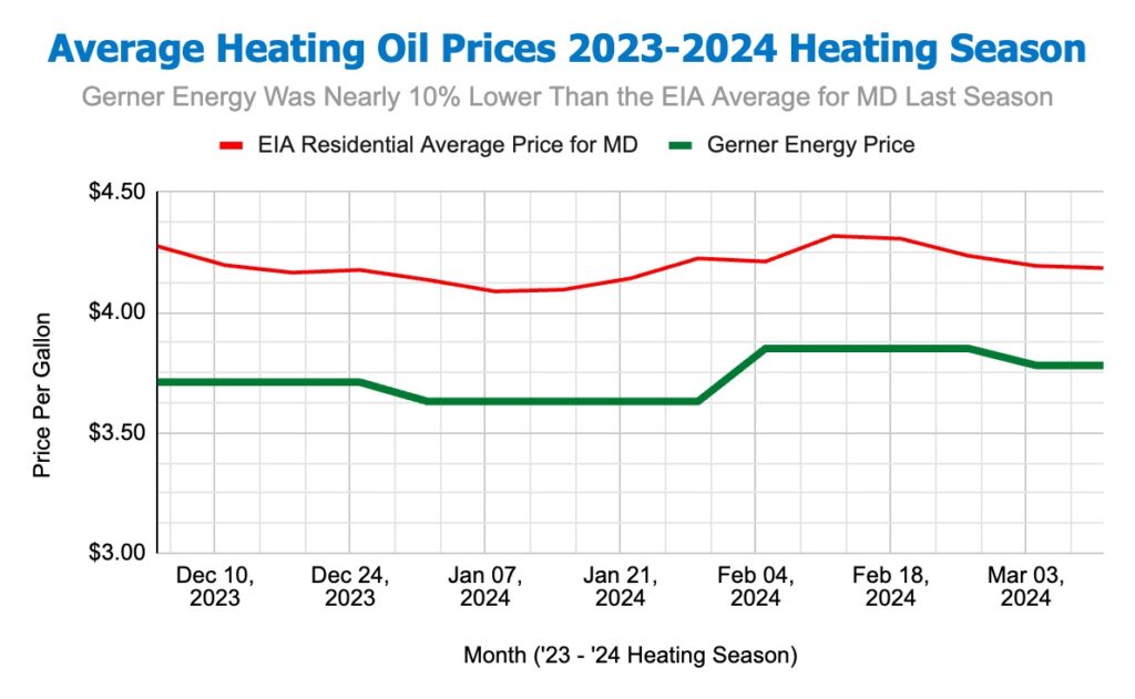 Average Heating Oil Prices in Maryland for 2023-2024 for Gerner Energy