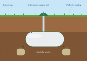 Cathodic Protection Cross Section | What are Sacrificial Anodes